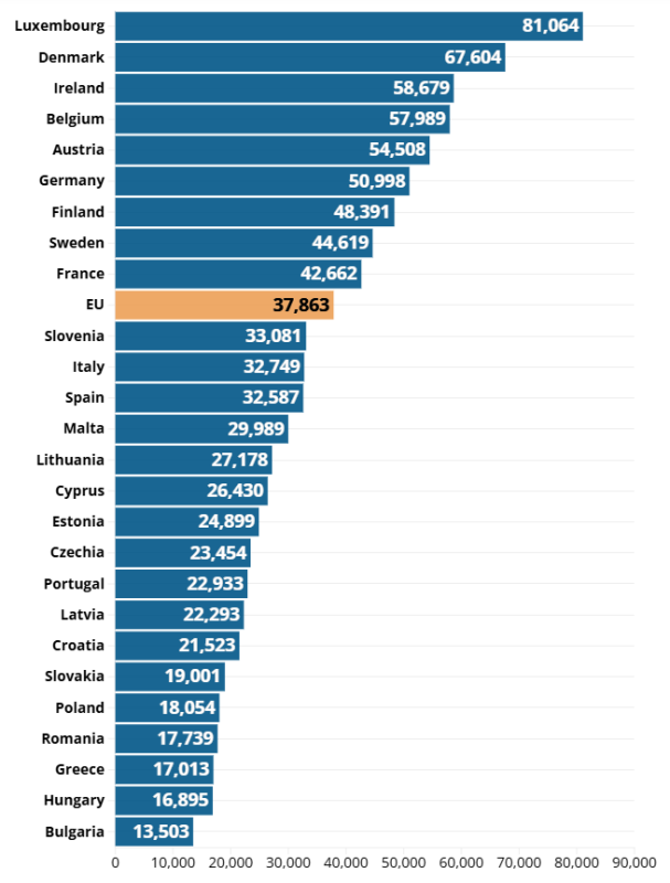 
												Опубликован рейтинг зарплат в странах Евросоюза. В каких странах платят больше всего?
											